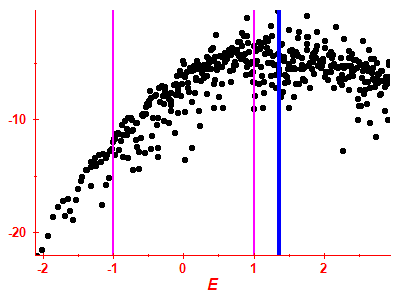 Strength function log